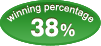 winning percentage 38%